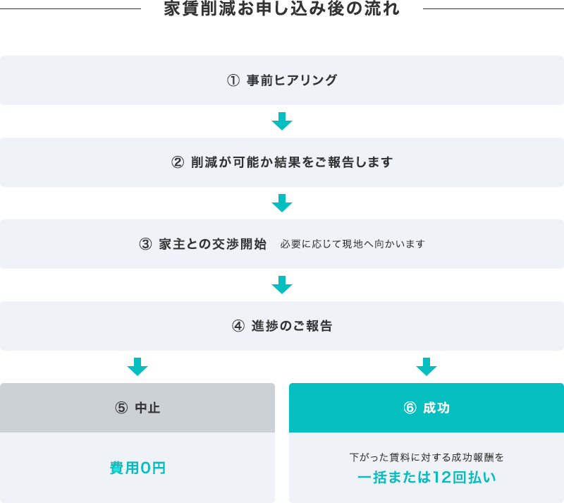 家賃削減お申し込み後の流れ